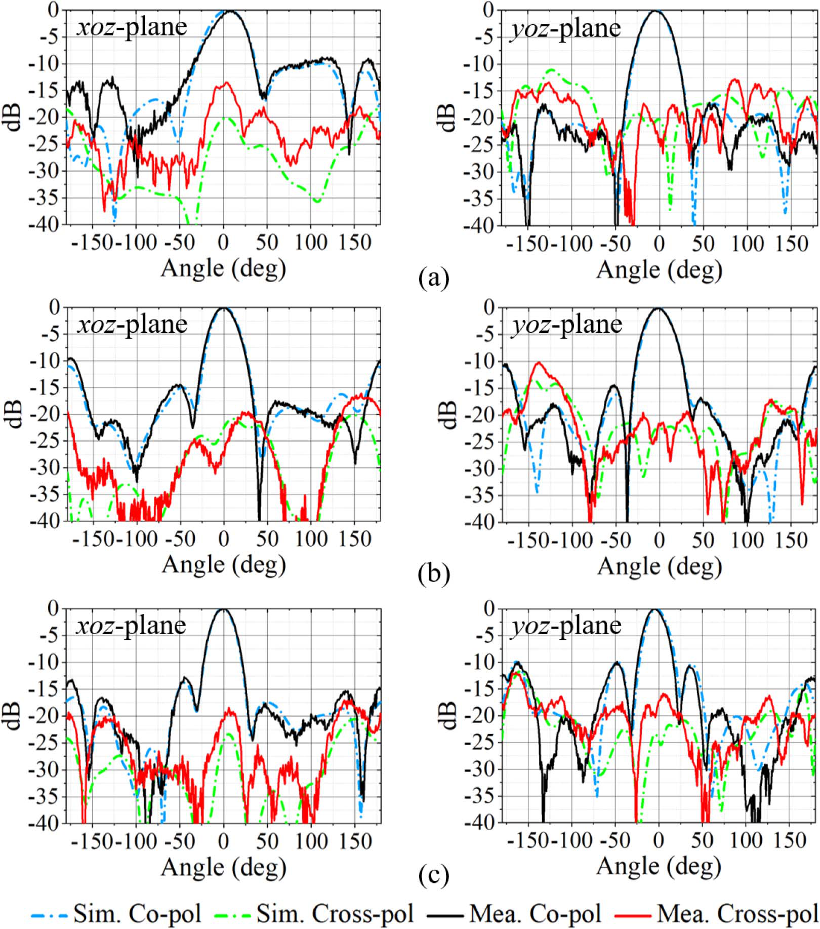 Fig. 10. Normalized radiation patterns of the antenna array when port 2 (x-polarization) is excited: (a) 21.5, (b) 26, and (c) 30.5 GHz.