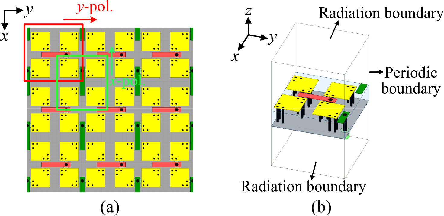 Fig. 3. Configuration of the dual-polarization design: (a) two-dimensional array (top view) and (b) the unit cell.