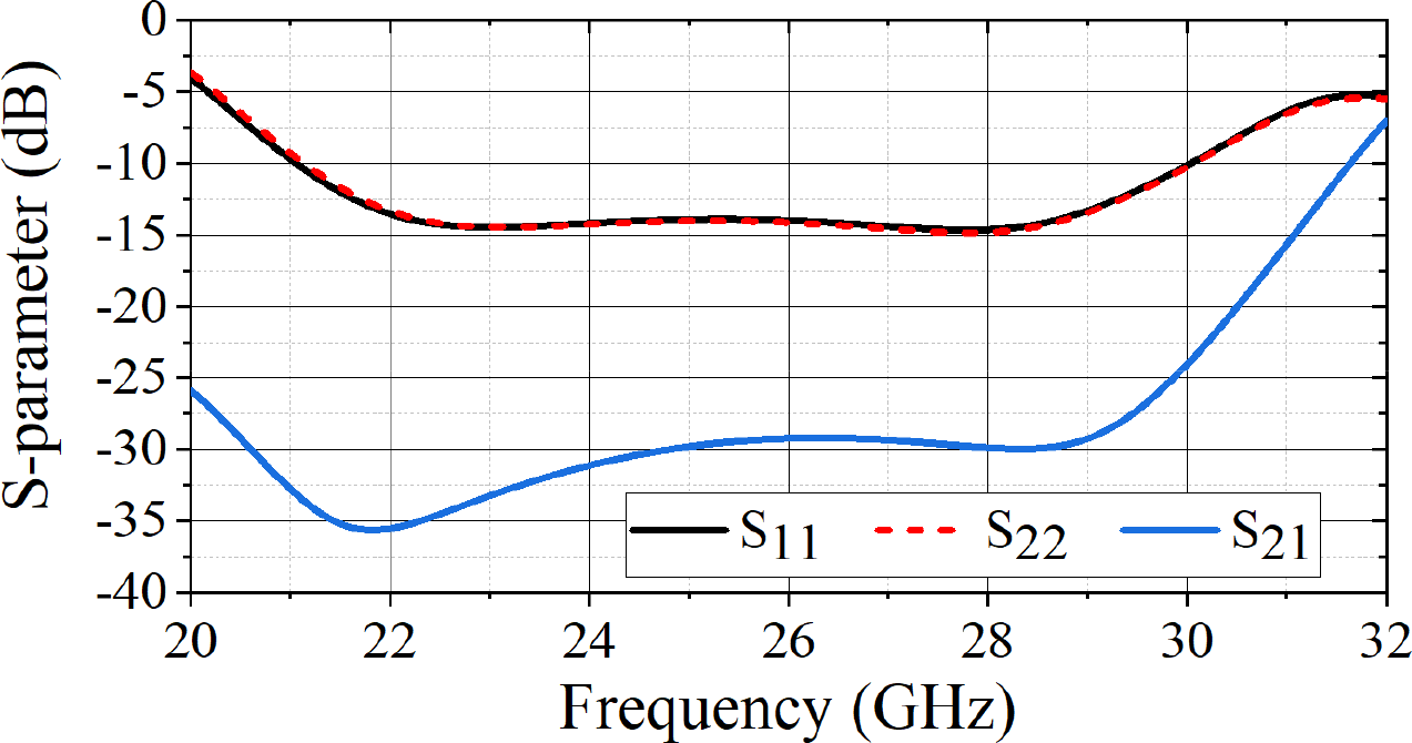 Fig. 4. Simulated S-parameters of the proposed element in an infinite array environment.