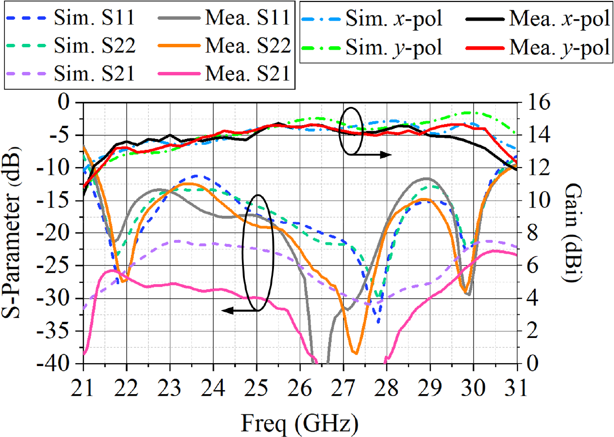 Fig. 8. S-parameters and gains of the 3 × 3 ME-dipole antenna array.