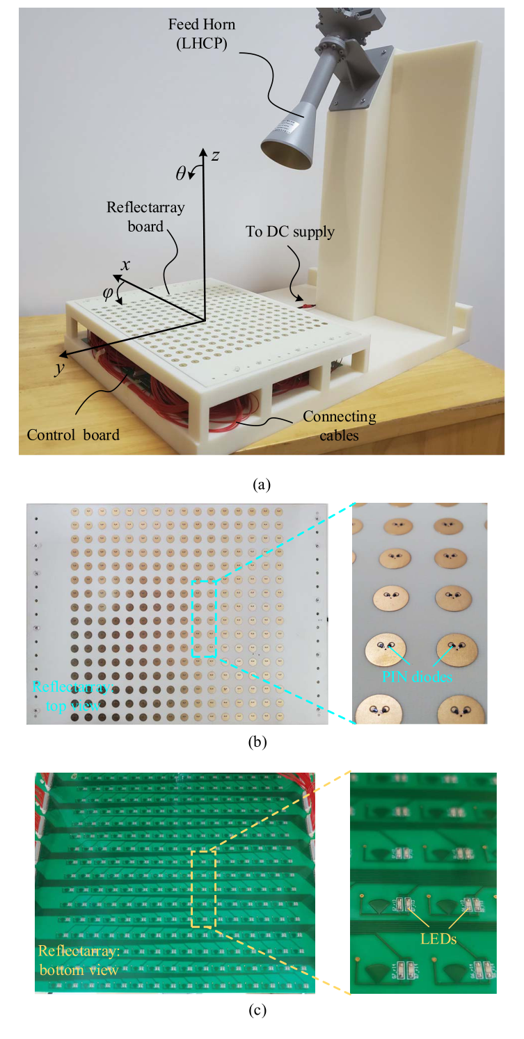 Fig. 11. Photographs of the fabricated reflectarray prototype. (a) Perspective view of the whole reconfigurable reflectarray system. (b) Top view of the reflectarray board. (c) Bottom view of the reflectarray board.