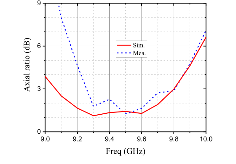 Fig. 15. Measured and simulated AR versus frequency.