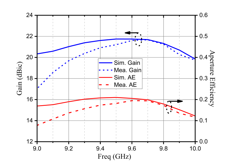 Fig. 16. Measured and simulated antenna gain and aperture efficiency as a function of frequency.