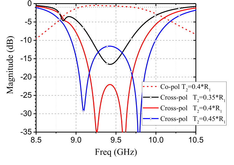 Fig. 3. Reflection coefficients of the proposed element with only one diode turned on under CP wave incidence with oblique angle of theta = 30° and phi = −90° (optimized element performances are shown in red lines).