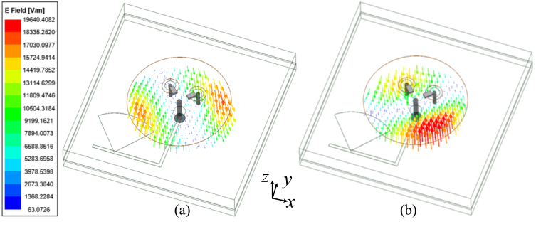 Fig. 4. Electric field distributions beneath the patch at the frequency of 9.4 GHz when the element is illuminated by (a) 45°-polarized incident wave and (b) 135°-polarized incident wave.