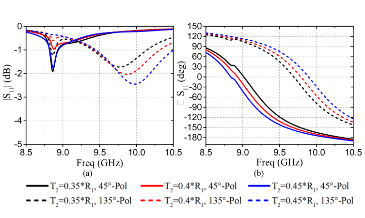 Fig. 5. Reflection coefficients for the two orthogonal LP components when T2 changes. (a) Magnitudes. (b) Phases.