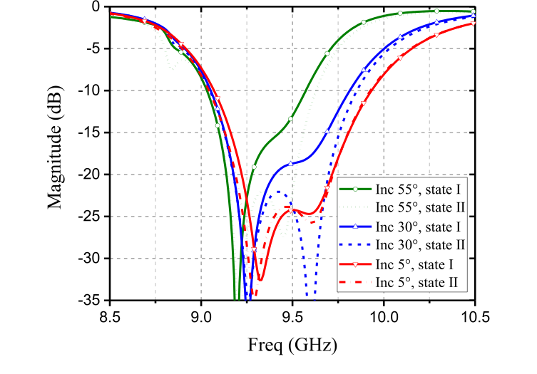 Fig. 9. Magnitudes of the reflection coefficients of the cross-polarization component under different angles of incidence for the two element states.