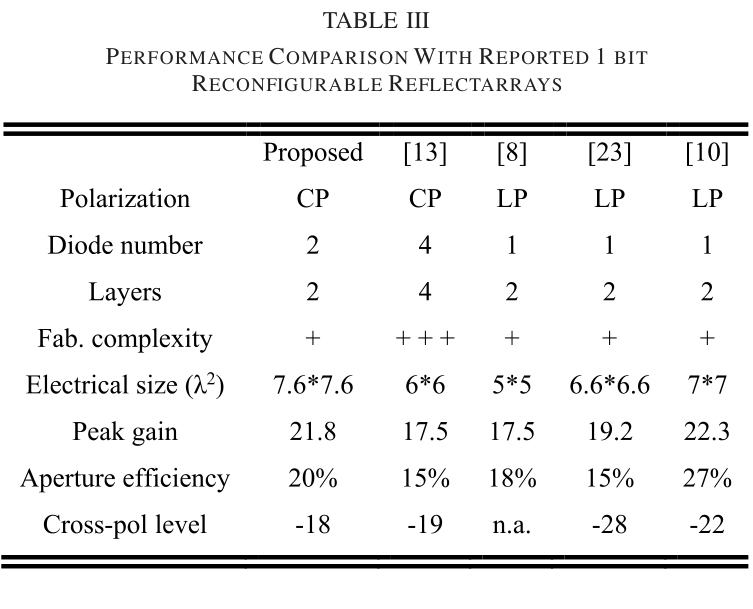 TABLE III PERFORMANCE COMPARISON WITH REPORTED 1 BIT RECONFIGURABLE REFLECTARRAYS